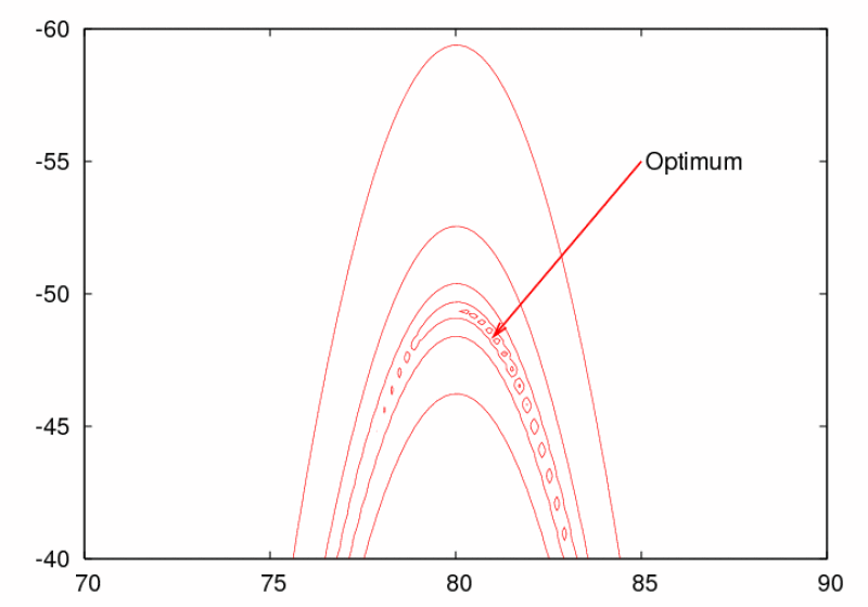 Particle Swarm Optimization on Rosenbrock's Function